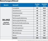 map-report 917: Bilanzrating deutscher Lebensversicherer 2019 Bewertungsschlüssel
