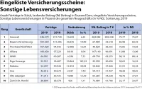 map-report 917: Bilanzrating deutscher Lebensversicherer 2019 - eingelöste Versicherungsscheine