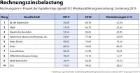 map-report 917: Bilanzrating deutscher Lebensversicherer 2019 Rechnungszinsbelastung
