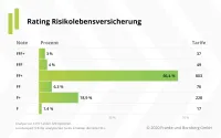 Franke und Bornberg Notenspiegel zum Rating Risikolebensversicherung 2020