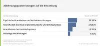 Franke und Bornberg BU-Leistungspraxis-Studie 2019 - Ablehnungsquoten bezogen auf die Erkrankungen
