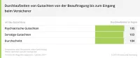 Franke und Bornberg BU-Leistungspraxis-Studie 2019 - Durchlaufzeiten Gutachten von Beauftragung bis Eingang