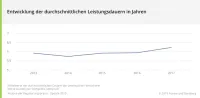 Franke und Bornberg BU-Leistungspraxis-Studie 2019 - Entwicklung der durchschnittlichen Leistungsdauern