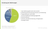 Franke und Bornberg BU-Leistungspraxis-Studie 2019 - Verteilung der Ablehnungen