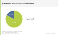 Franke und Bornberg BU-Leistungspraxis-Studie 2019 - Verteilung der Ablehnungen und Anerkennungen