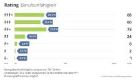 Franke und Bornberg Notenspiegel Rating Berufsunfähigkeit 2019