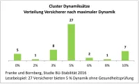 Verteilung Versicherer nach Dynamik der Cluster Dynamiksätze - Pressemitteilung Wie belastbar sind die BU-Versicherer?