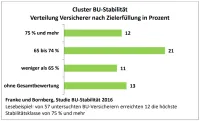 Verteilung Versicherer nach Zielerfüllung der Cluster BU-Stabilität Pressemitteilung Wie belastbar sind die BU-Versicherer?