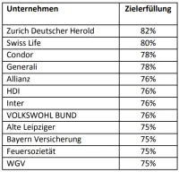 Abbildung Testsieger zur Pressemitteilung Wie belastbar sind die BU-Versicherer? Die Studie BU-Stabilität 2016 von Franke und Bornberg gibt Antworten