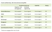 Franke und Bornberg Unternehmensrating 2018 Notenspiegel, Testsieger