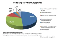 Franke und Bornberg BU-Leistungspraxis-Studie 2018 - Verteilung der Ablehnungsgründe