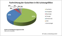 Franke und Bornberg BU-Leistungspraxis-Studie 2018 - Fachrichtung der Gutachten in BU-Leistungsfällen