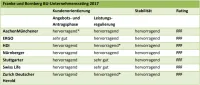 Franke und Bornberg Unternehmensrating 2017 Notenspiegel, Testsieger