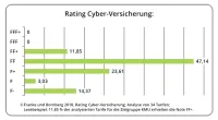 Franke und Bornberg Notenspiegel Rating Cyberversicherung 2018