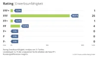 Franke und Bornberg Notenspiegel Rating Erwerbsunfähigkeit 2019