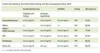 Franke und Bornberg Unternehmensrating Leistungspraxisrating 2019 Notenspiegel, Testsieger