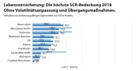 map-report Nr. 909: Solvabilität im Vergleich - Lebensversicherung SCR Bedeckung 2018 mit Volatilitätsanpassung