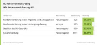 Franke und Bornberg Unternehmensrating Leistungspraxisrating 2020 HDI Bewertung