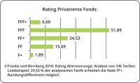 Franke und Bornberg Notenspiegel Rating Privatrente Fonds 2018