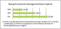 Franke und Bornberg Notenspiegel Rating Privatrente beitragsorientierter Hybrid 2018