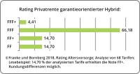 Franke und Bornberg Notenspiegel Rating Privatrente garantieorientierter Hybrid 2018
