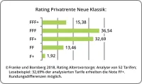 Franke und Bornberg Notenspiegel Rating Privatrente Neue Klassik 2018
