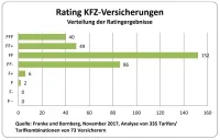 Franke und Bornberg Rating Kraftfahrzeugversicherung Notenspiegel 2017