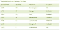 Franke und Bornberg Bertungsklassen Noten F-Code Rating