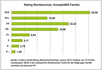 Franke und Bornberg Rating Privater Rechtsschutz Familie Notenspiegel