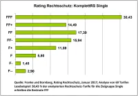 Franke und Bornberg Rating Privater Rechtsschutz Single Notenspiegel