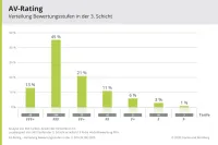 Die besten Rentenversicherungen Altersvorsorgerating 2020 Verteilung Bewertungsstufen