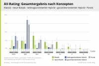 Die besten Rentenversicherungen Altersvorsorgerating 2020 Gesamtergebnis nach Konzepten - Klassik, Hybrid, Fonds