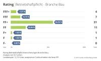 Franke und Bornberg Notenspiegel zum Rating Betriebshaftpflicht 2019 Bau