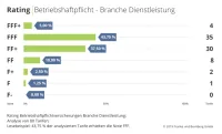Franke und Bornberg Notenspiegel zum Rating Betriebshaftpflicht 2019 Dienstleistung