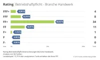 Franke und Bornberg Notenspiegel zum Rating Betriebshaftpflicht 2019 Handwerk
