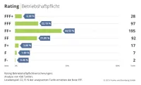 Franke und Bornberg Notenspiegel zum Rating Betriebshaftpflicht 2019 