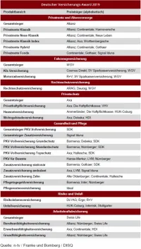 Testsieger Deutscher Versicherungs-Award 2019 ntv, DISQ, Franke und Bornberg