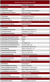 Deutscher Versicherungs-Award 2020 ntv, DISQ, Franke und Bornberg Gewinner