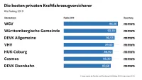 map-report 912: Rating deutscher Autoversicherer - die besten Kraftfahrzeugversicherer
