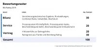 map-report 912: Rating deutscher Autoversicherer - Bewertungsraster