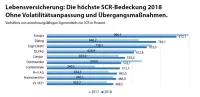 map-report Nr. 909: Solvabilität im Vergleich - Lebensversicherung SCR Bedeckung 2018 ohne Volatilitätsanpassung und Übergangsmaßnahmen