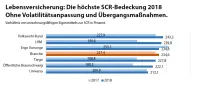 map-report Nr. 909: Solvabilität im Vergleich - Lebensversicherung SCR Bedeckung 2018 ohne Volatilitätsanpassung