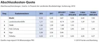 map-report Nr. 910: Bilanzanalyse Private Krankenversicherung 2009 bis 2018 - Abschlusskosten-Quote