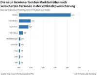 map-report Nr. 910: Bilanzanalyse Private Krankenversicherung 2009 bis 2018 - Testsieger