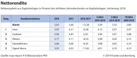 map-report Nr. 910: Bilanzanalyse Private Krankenversicherung 2009 bis 2018 - Nettorendite