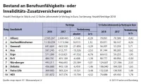 map-report Nr. 911: Bilanzanalyse deutscher Lebensversicherer 2018 - Besatnd an Berufsunfähigkeits- oder Invaliditäts-Zusatzversicherungen