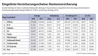 map-report Nr. 911: Bilanzanalyse deutscher Lebensversicherer 2018 - Eingelöste Versicherungsscheine Rentenversicherung