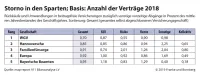 map-report Nr. 911: Bilanzanalyse deutscher Lebensversicherer 2018 - Anzahl der Verträge