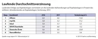 map-report Nr. 911: Bilanzanalyse deutscher Lebensversicherer 2018 - Laufende Durchschnittsverzinsung