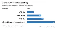 BU-Stabilitätsrating von map-report 913 - Cluster Zilerfüllung Verteilung der Versicherer